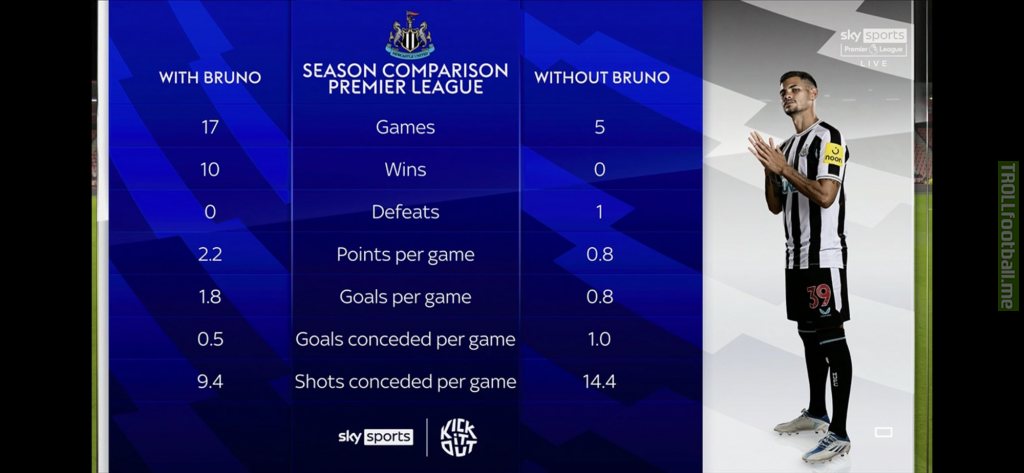 Newcastle’s Premier League record with and without Bruno Guimarães this season