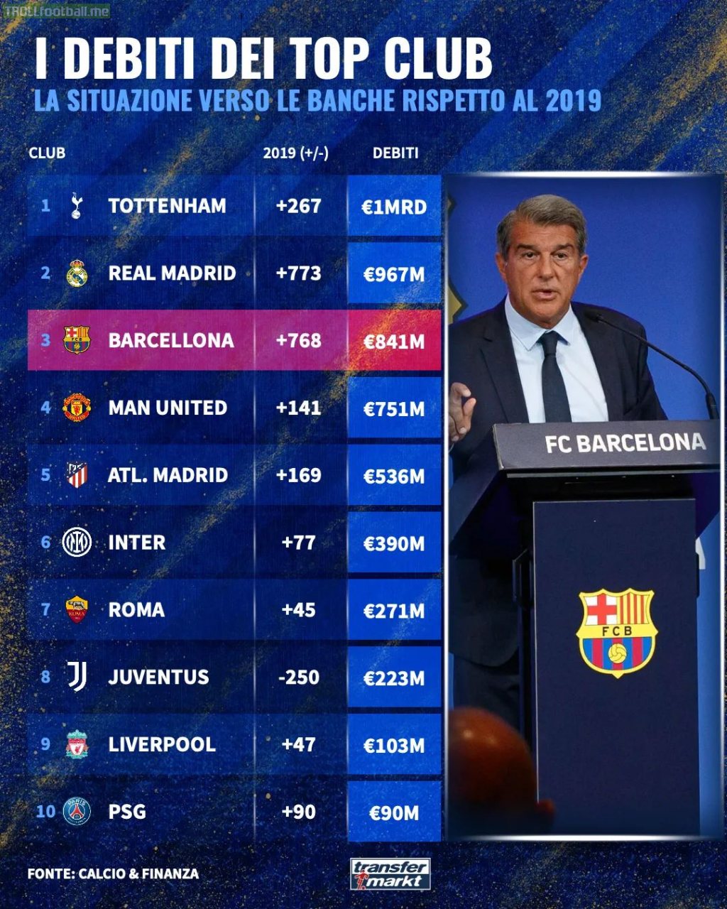 The amount of money that top clubs owe the banks. How it has increased or decreased since 2019 (+/-)