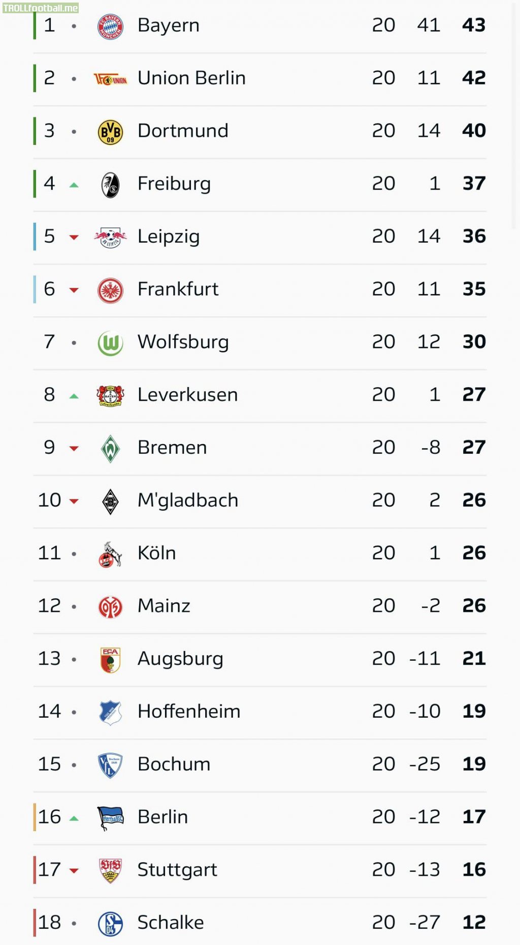[1. Bundesliga] Table after week 20.