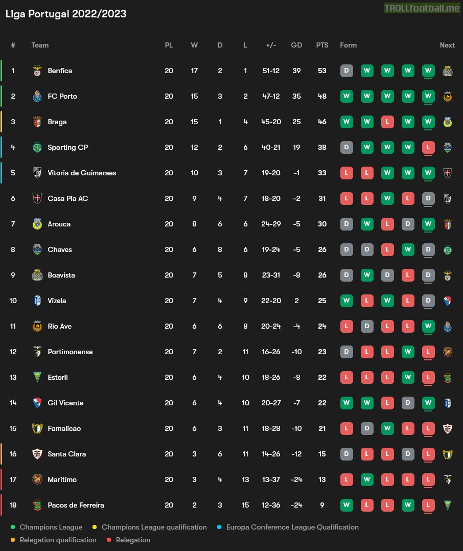 2022/23 Liga Portugal after 20 rounds