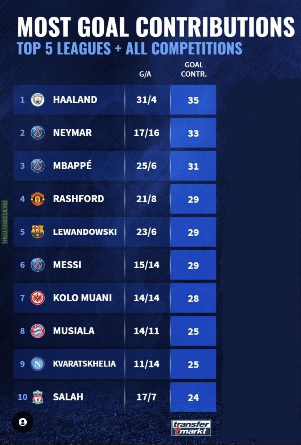 Most goal contributions in Europe’s top 5 leagues