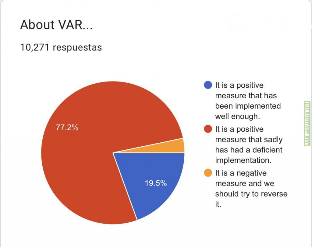 r/soccer 2023 census results: What do you think about VAR?