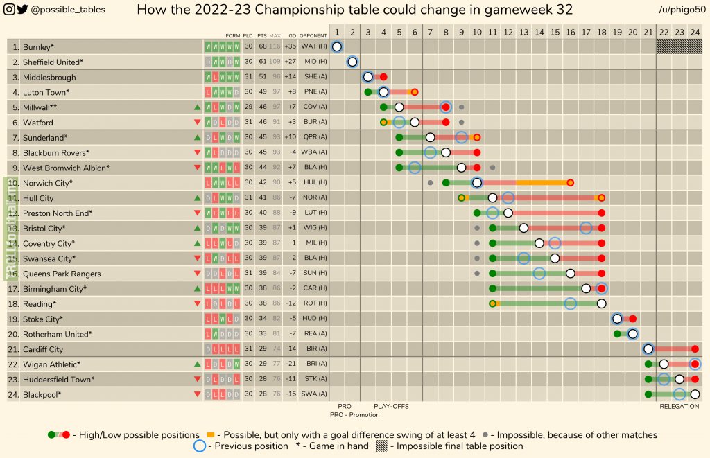 How the 2022-23 Championship table could change in gameweek 32
