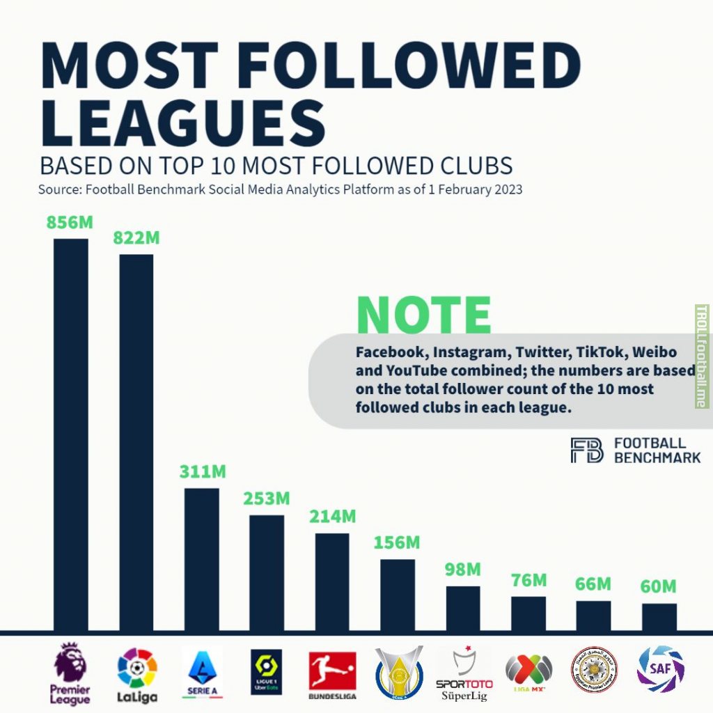 Premier League and LaLiga are in a neck-and-neck race for the battle of the most popular football league in the virtual world.