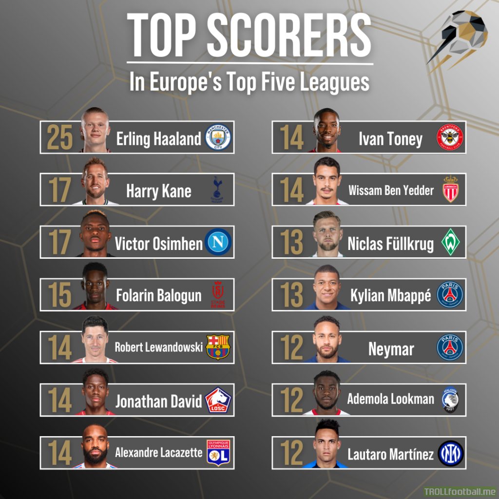 The Top Scorers in Europe's Top 5 Leagues