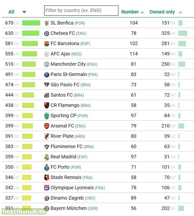 Most valuable youth academy in the world [Source: Football Observatory]