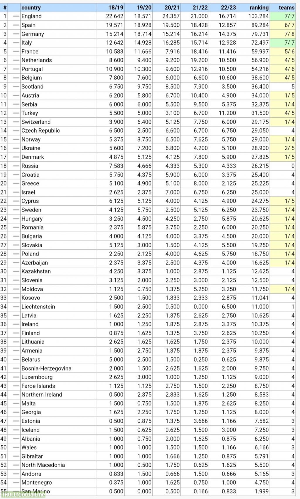 UEFA Country Coefficient after this week's games