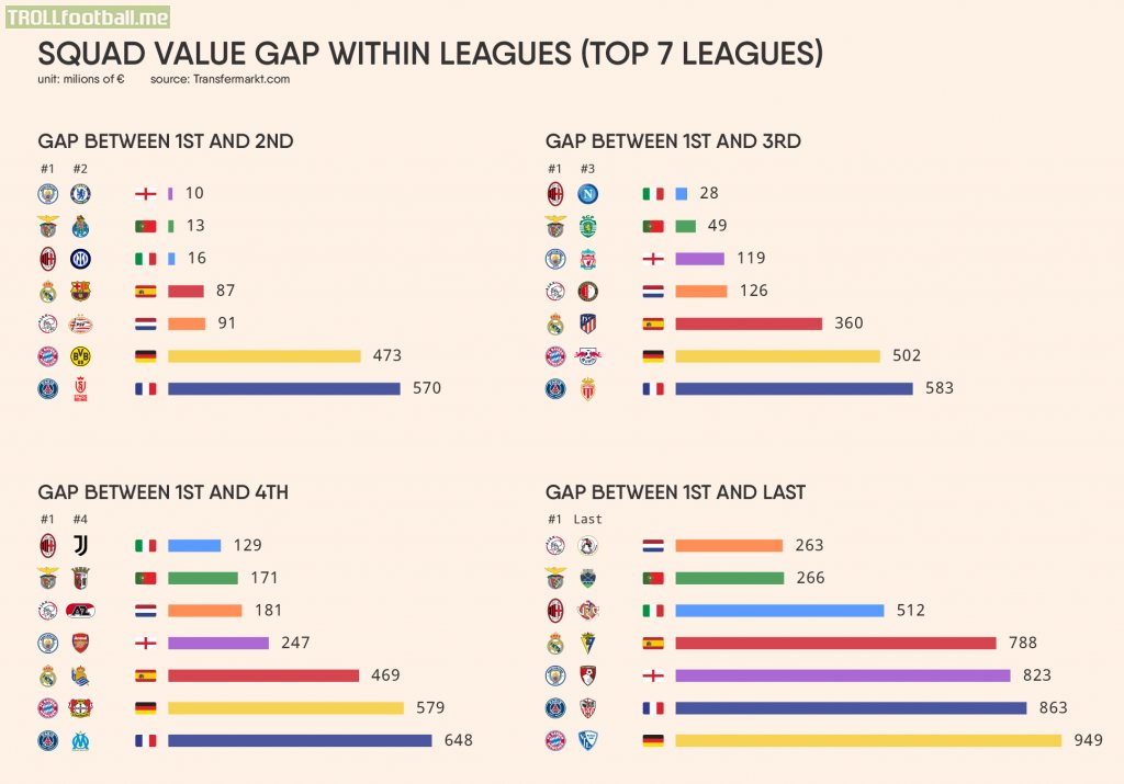 Squad Value Gap within leagues (transfermarkt squad values | Top 7 Leagues)