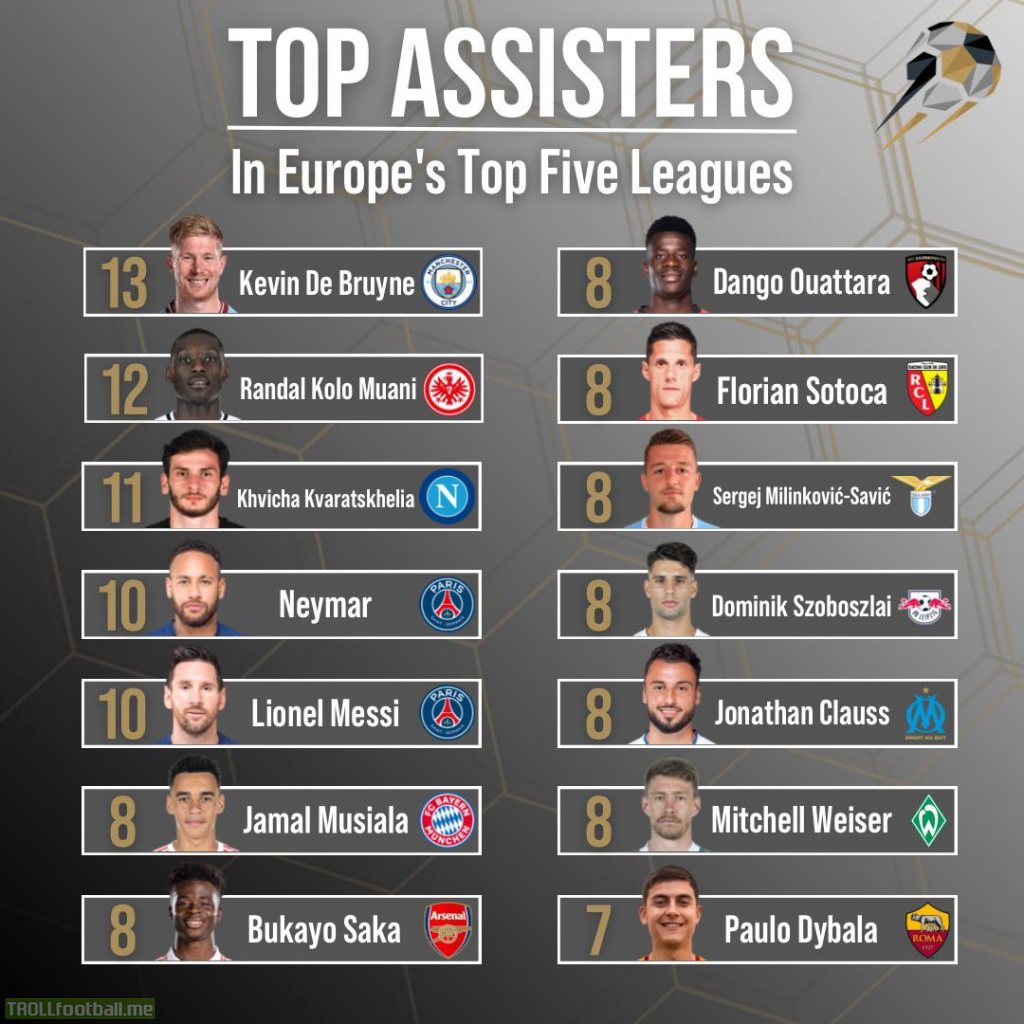 The Top Assist-Providers in Europe’s Top Five Leagues