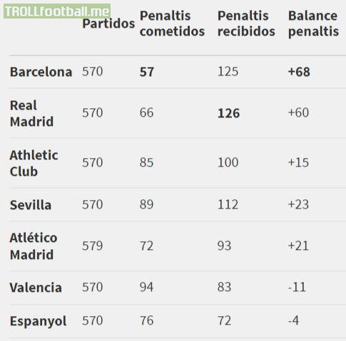 Barcelona and Real Madrid are the most favored teams in La liga in terms of penalties received and conceded during the period 2003-2018.