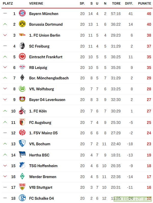 [OC] The Bundesliga table without any goals scored in the last 5 minutes (+injury time) of the match