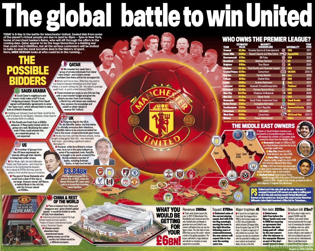The global battle to buy Manchester United: As D-day arrives for takeover offers, who are the possible bidders for the Premier League giants? And what would they be getting for their £6BILLION?