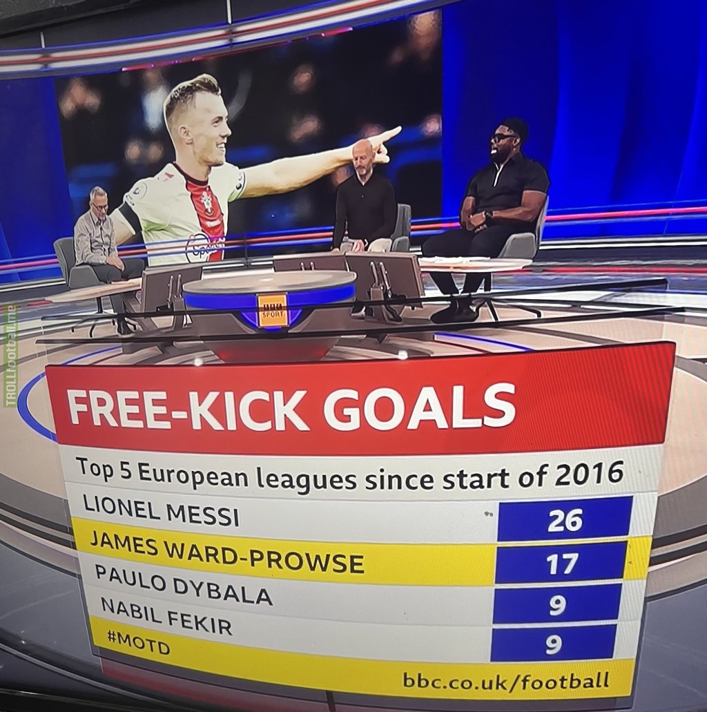 Highest free kick goal scorers in top 5 European leagues since start of 2016