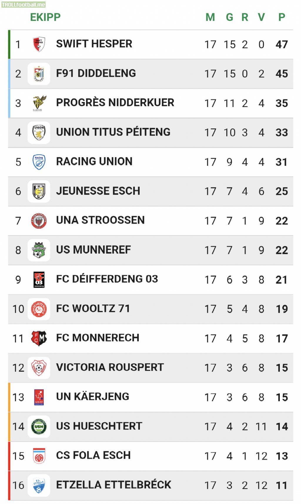 BGL League (Luxembourg) standing after Matchday 17. Hesper remains the only club undefeated this season.