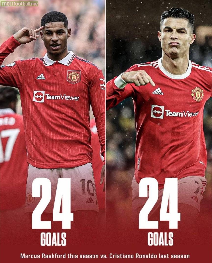 Marcus Rashford has equaled Cristiano Ronaldo's goal scoring tally for Manchester United last season when he was their top scorer. Legacy continues!