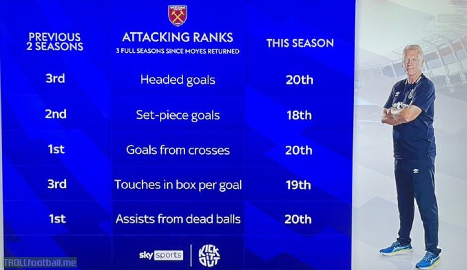 [SkySports] West Ham's attacking ranks since Moyes returned - Previous 2 Seasons vs This Season