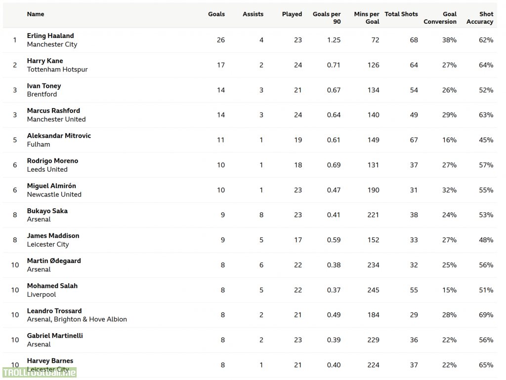 Premier League top scorers (BBC stats)