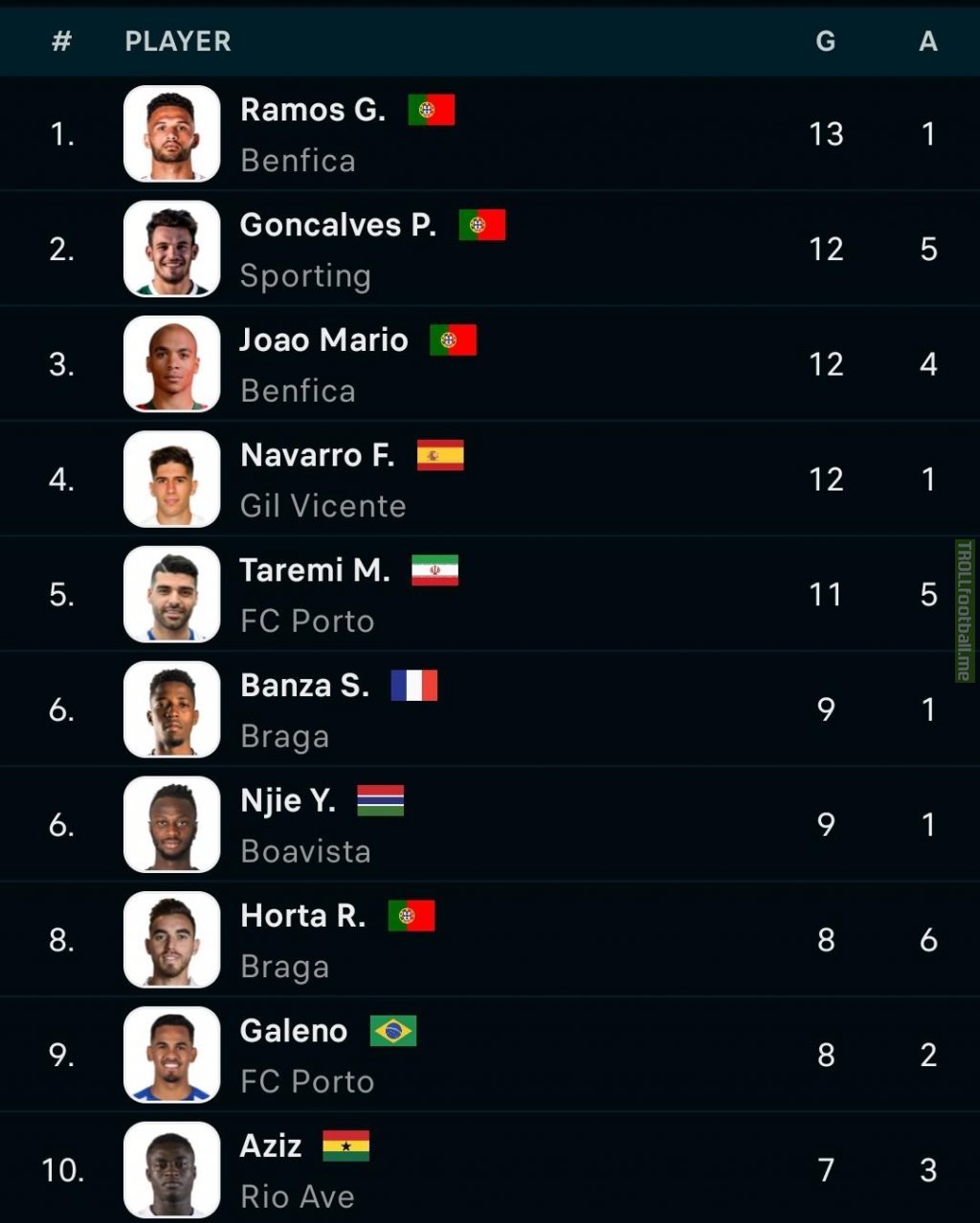 Primeira Liga top scorers after 21 games played.