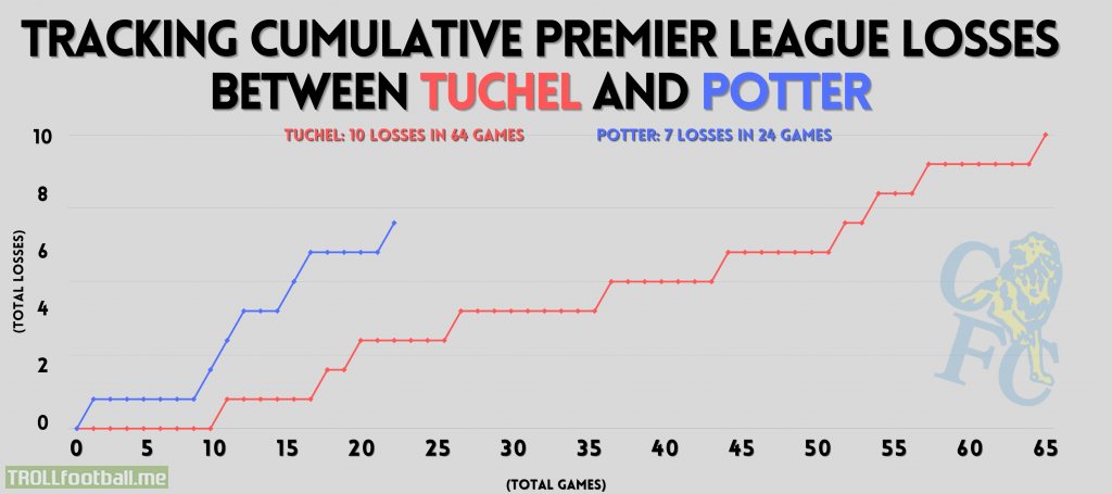 Tracking the Cumulative League Losses for Chelsea FC under Thomas Tuchel and Graham Potter