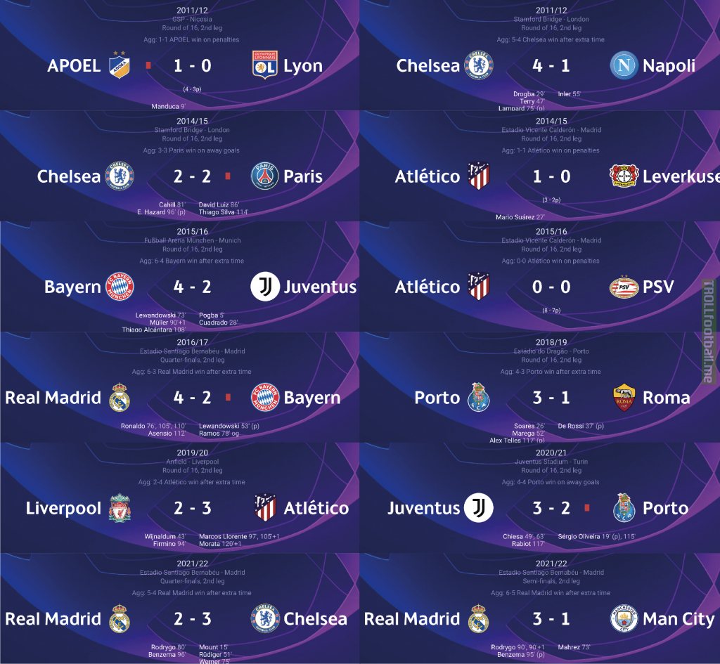 With the current one not included, over the last 10 Champion's League KO rounds have seen 12 two legged ties go to extra time. In 9 of these fixtures, the team that was home for the second leg was the one that progressed.