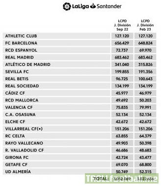 La Liga has released their official figures on the salary caps of all teams and how it changed from September 2022 to February 2023