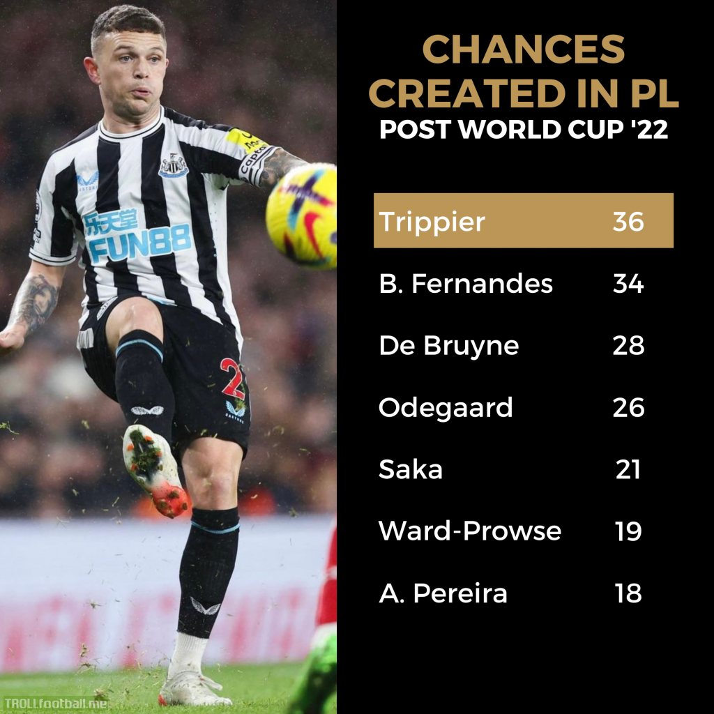 [OC] Chances Created in the PL Post World Cup 2022