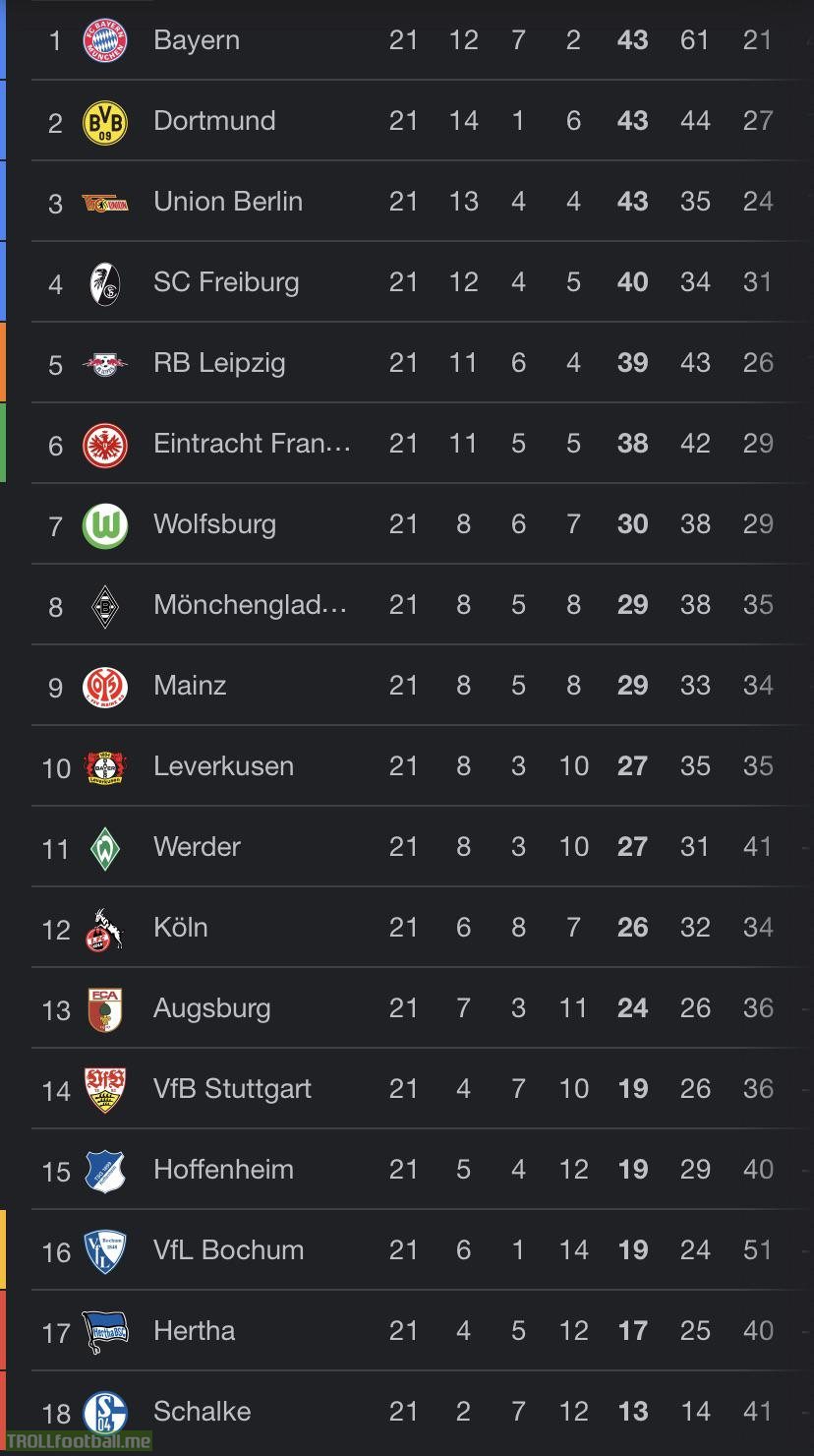 7 out of 18 teams - 39% of the Bundesliga are in the RO16 of CL/EL. No league had ever achieved this high percentage.