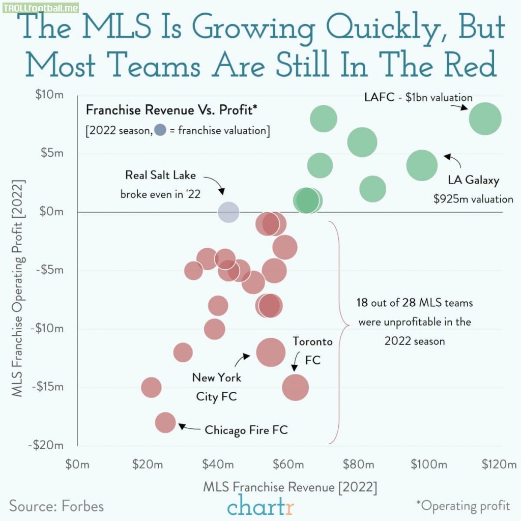 [chartr] Revenue and operating profits of MLS teams.
