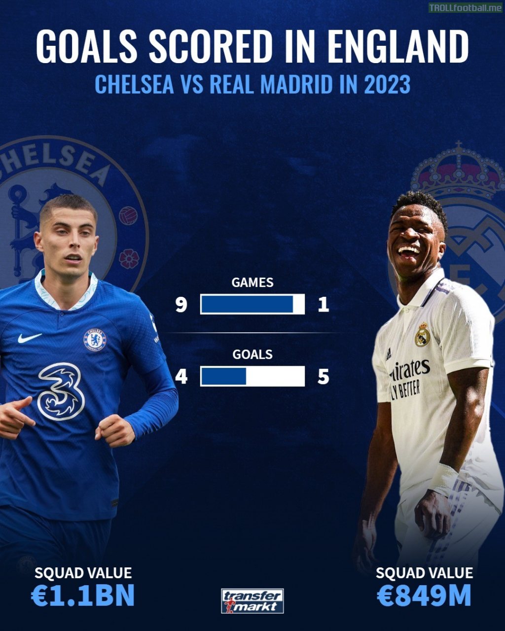 [Transfermarkt] Goals scored in England in 2023 - Chelsea vs Real Madrid