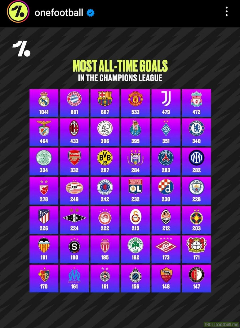 most champions league goals, is your team here?