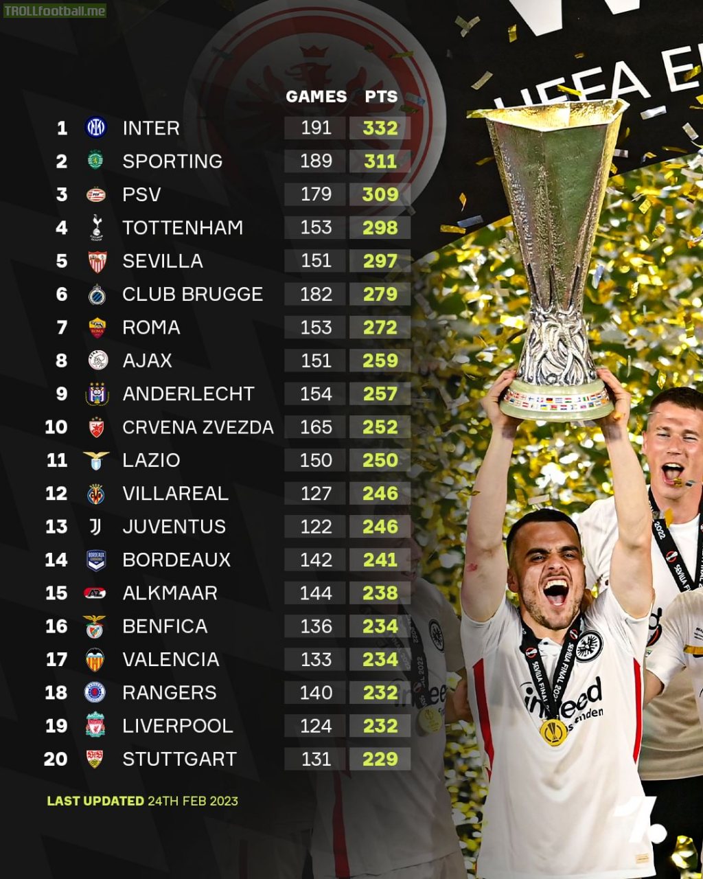 The Europa League All-time table