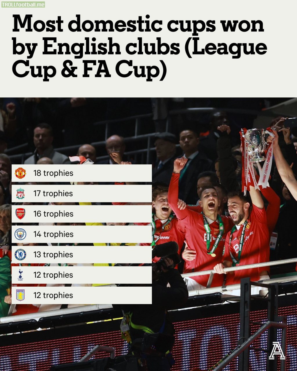 Manchester United have won the most domestic cups in English Football [League Cup & FA Cup]