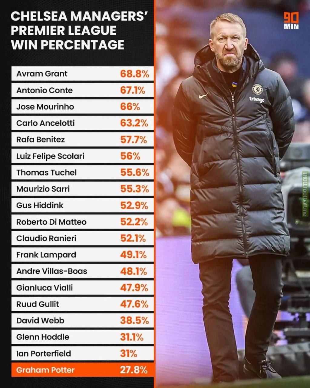 Chelsea Managers' Premier League Win Percentage