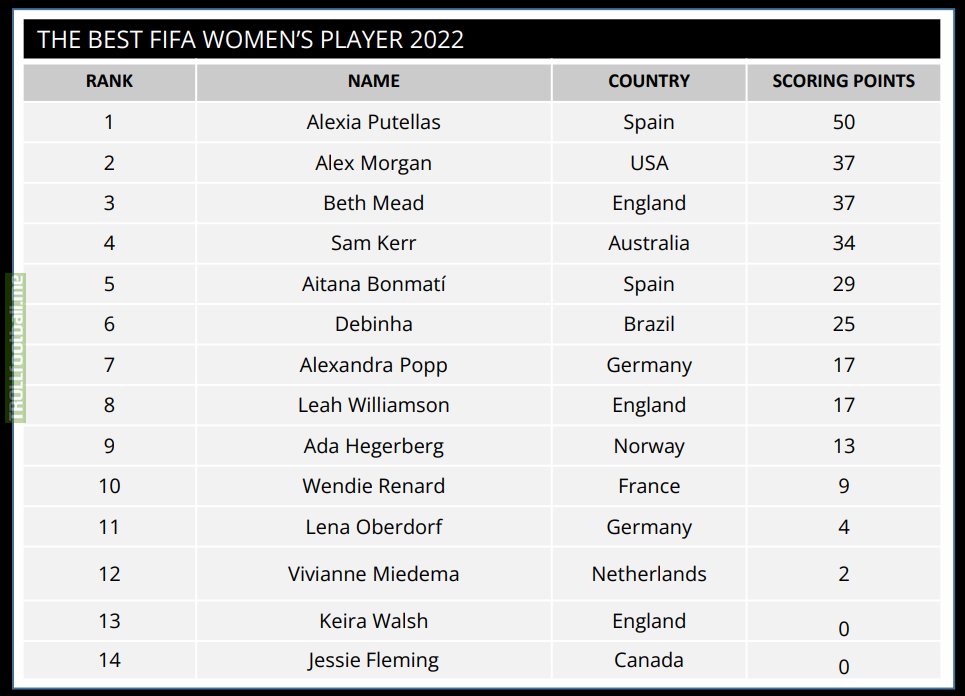The best FIFA women's player voting results