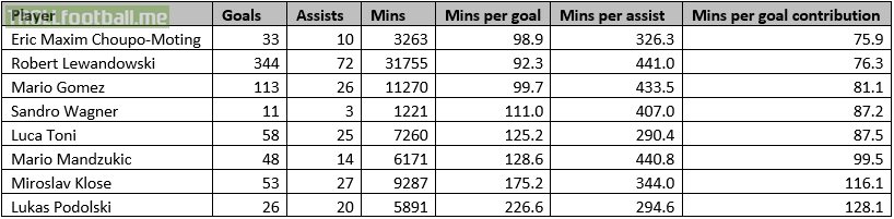 [BayernForumCom on Twitter] A comparison of the last FC Bayern strikers with their stats for all matches played for the club, sorted by the goal contribution rate. Interestingly, Choupo-Moting is 1st despite having a poorer scoring rate than Lewandowski