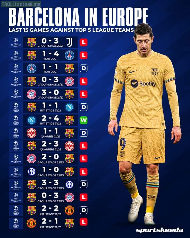 Barcelona's Last 15 Games In Europe Vs Opponents From Top 5 Leagues