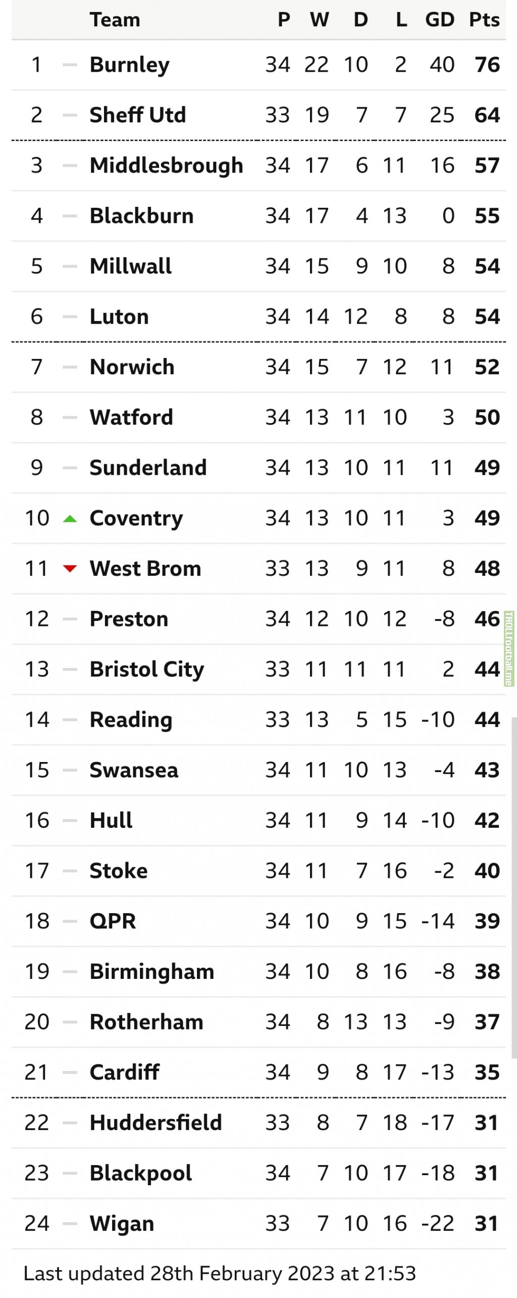 EFL Championship after 34 rounds