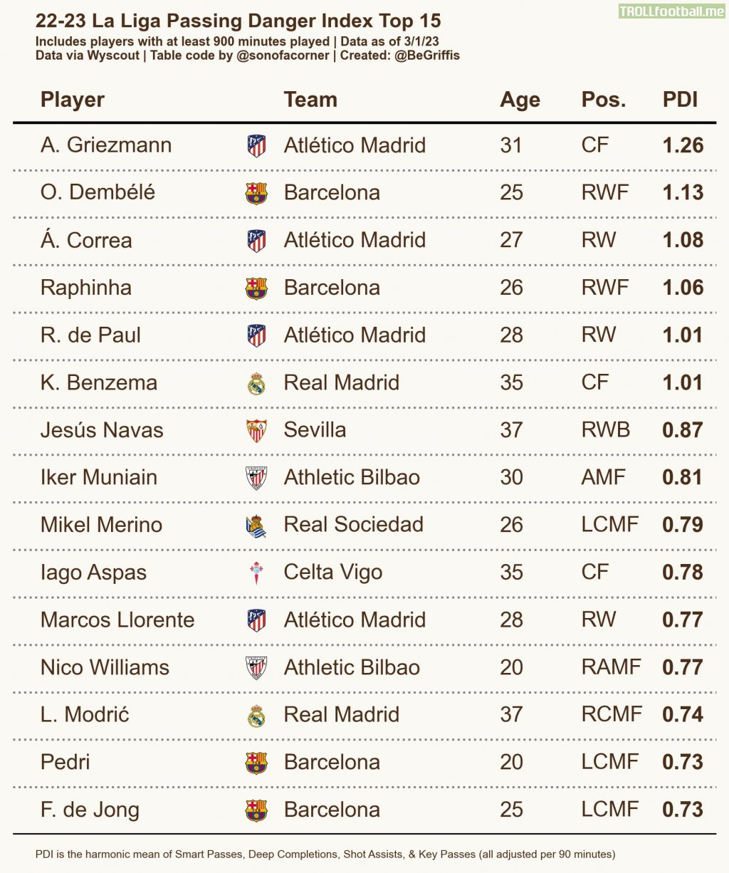 La Liga's most dangerous passers by Passing Danger Index
