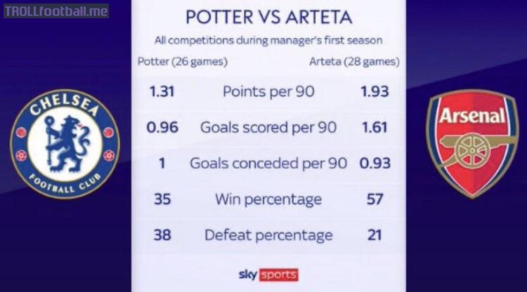 Potter’s first 26 games as Chelsea boss vs. Arteta’s first season at Arsenal as Arsenal boss.