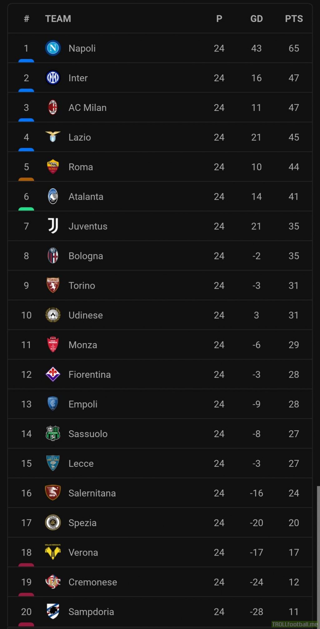 Serie A table after 24 rounds