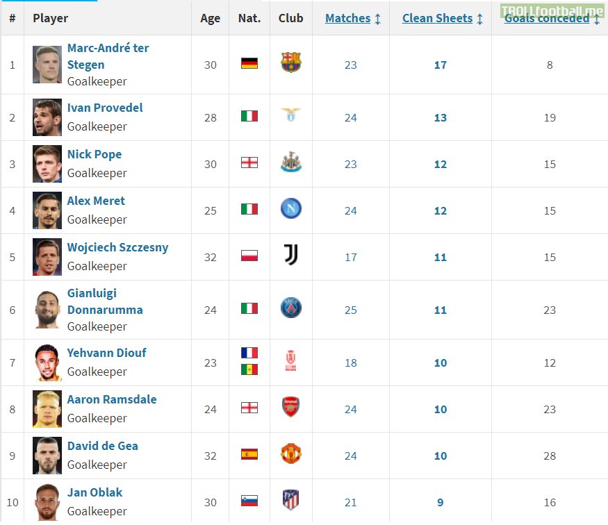 [Transfermarkt] GKs with most clean sheets this season, top 5 leagues