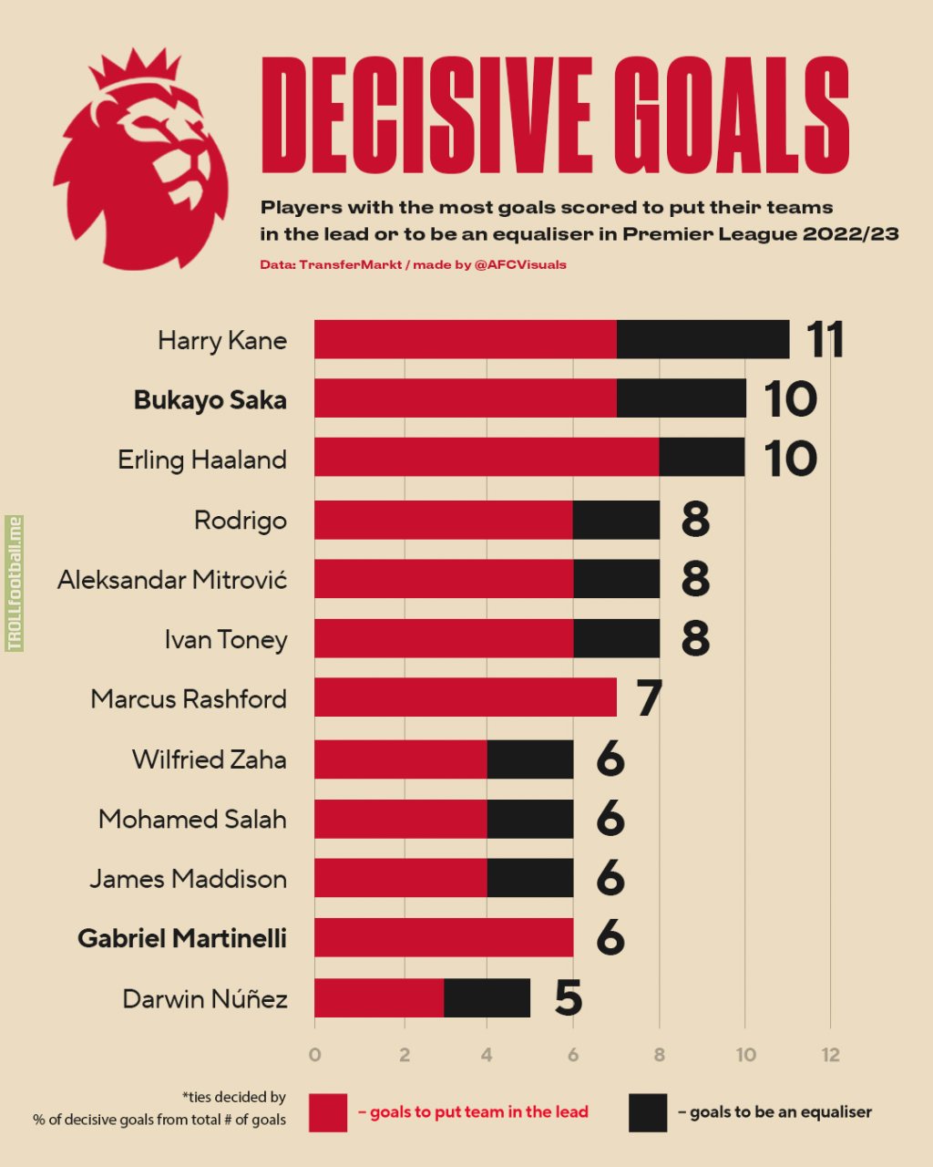 [@afcvisuals] Most goals scored to put their team in the lead or to be an equaliser in the 22/23 PL season.