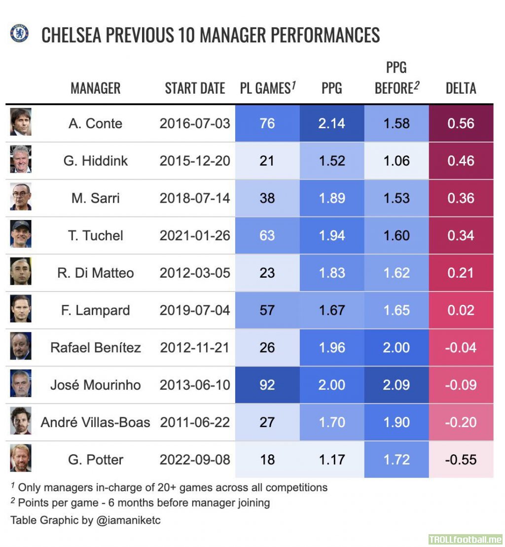 Chelsea previous manager performances