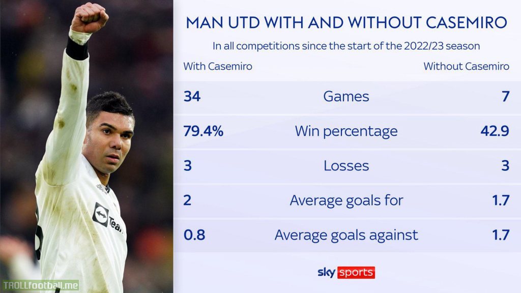 Manchester United with and without Casemiro