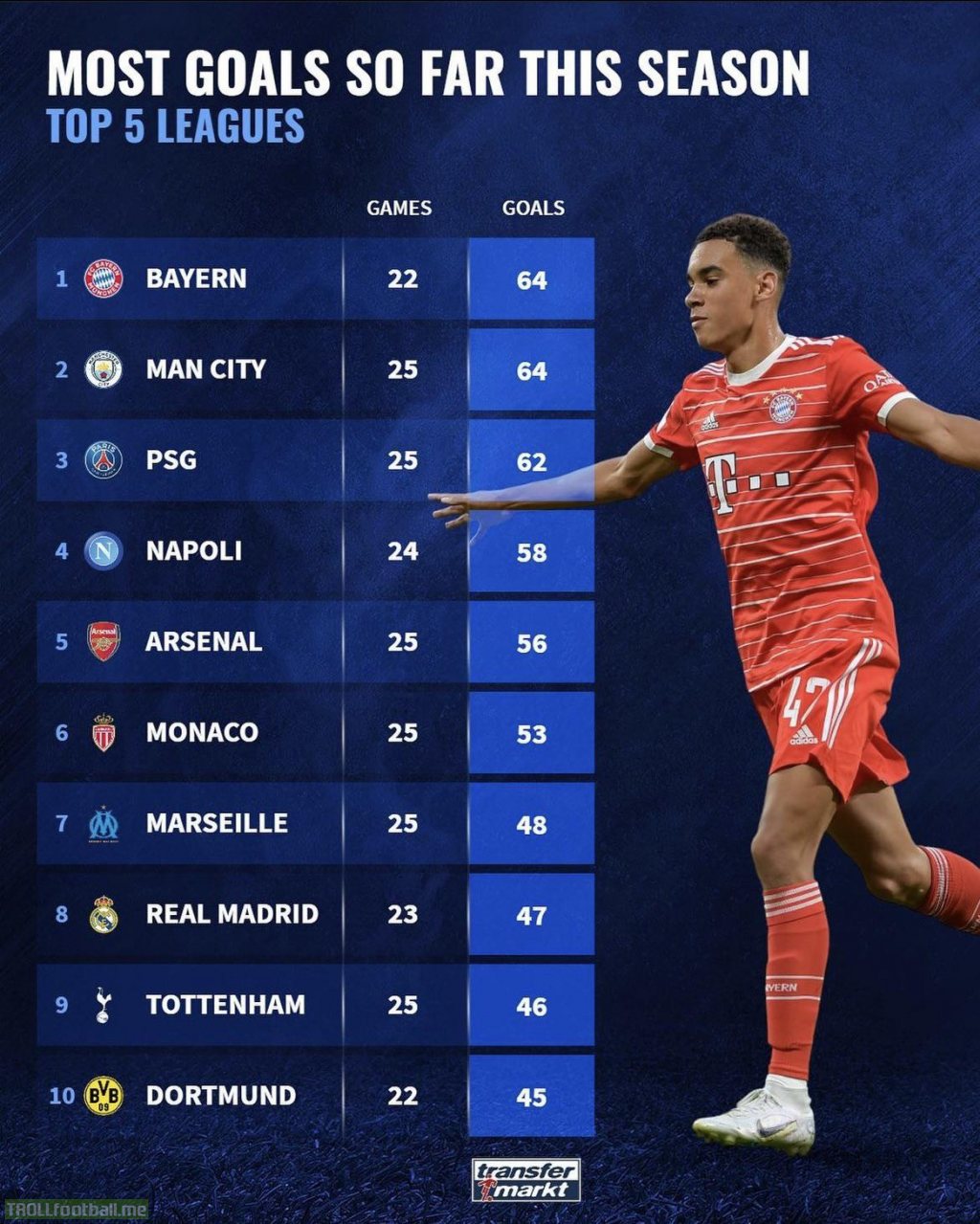 Most goals scored in top 5 Leagues (Clubs)