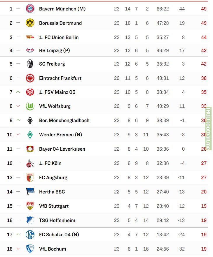 [Bundesliga] The Relegation fight ist very tight after Match Day 23 as the last four teams all have 19 points