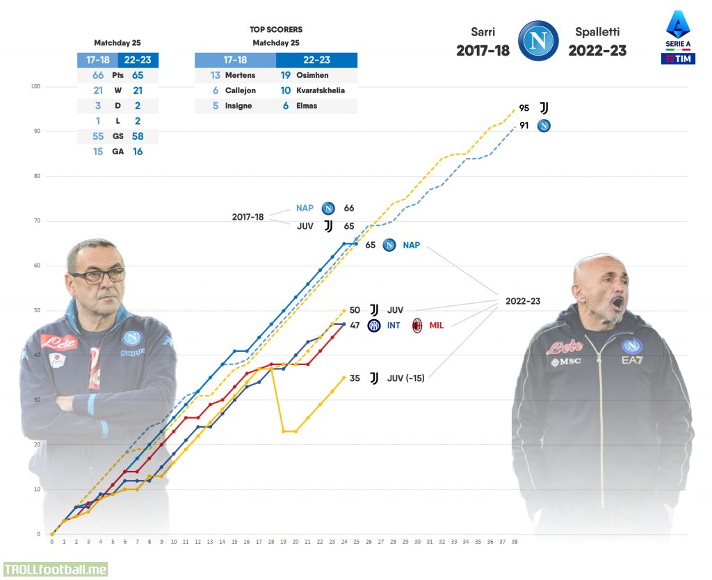 Napoli's Serie A progressions compared at matchday 25 (Sarri vs Spalletti)