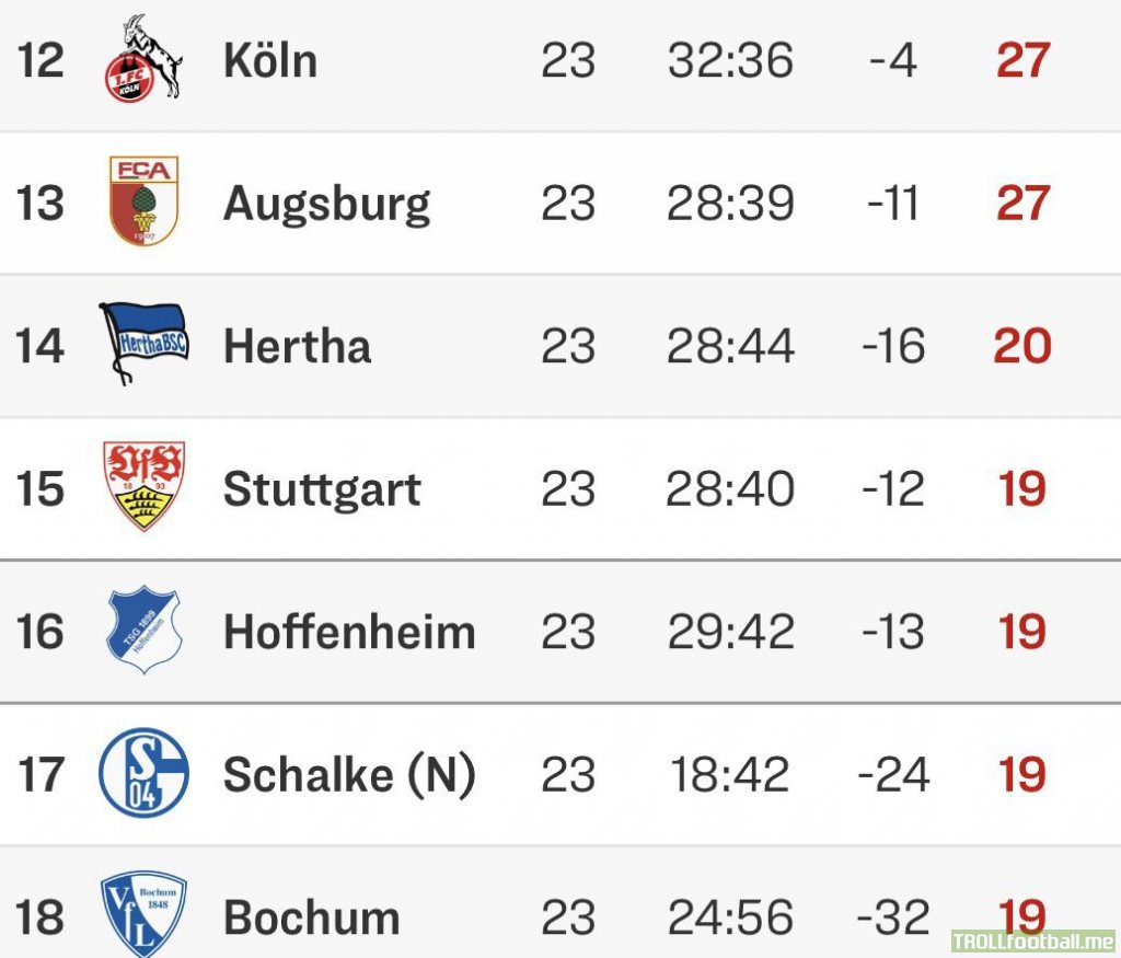 [1. Bundesliga] Bottom 5 teams are within just 1 point. Hoffenheim only got 2 points out of their last 13 games and remains at rank 16. Schalke faces Dortmund next week and has a chance to leave the relegation zone for the first time since week 9.