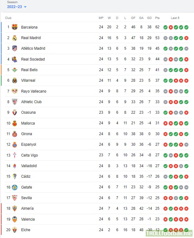 LaLiga Standings after Matchday 24, Barca go 9 points clear of current champions Real Madrid
