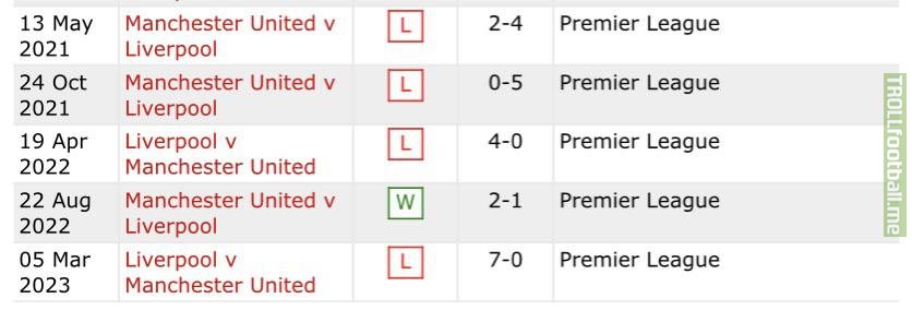 Man Utd’s last 5 PL games vs Liverpool total 4-21 on aggregate.